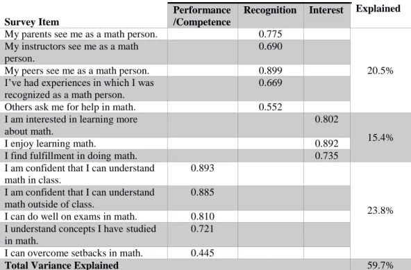 Table 9 - Factor loadings for constructs related to Math Identity  Survey Item  Factor  Variance  Explained Performance/Competence Recognition Interest 