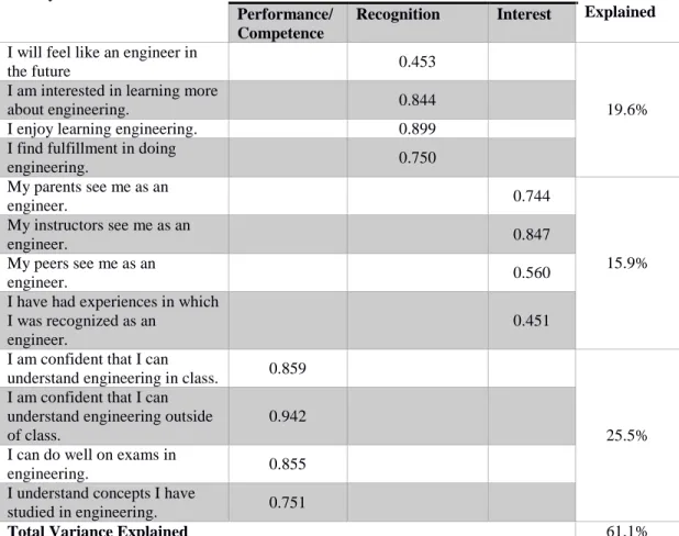 Table 10 - Factor loadings for constructs related to Engineering Identity 