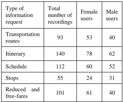 Table 2: Distribution of calls in human-human dialogs  