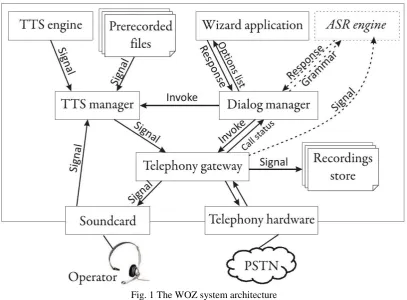 Fig. 1 The WOZ system architecture  