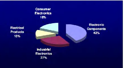 Figure 1.1:  Output Structure of the E&E Industry in 2007 (Jan-Nov) (Department of Statistic)  