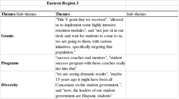 Table 5. Eastern Region 3 themes 