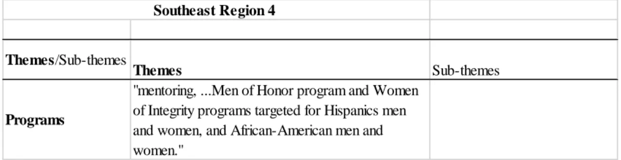 Table 6. Southeast Region 4 themes 
