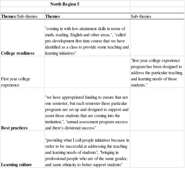 Table 7. North Region 5 themes 