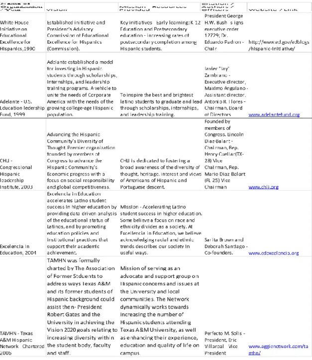 Table 1.  Hispanic-Serving Institutions Resources - Continued 