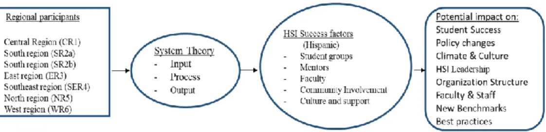 Figure 4. Conceptual model for HSIs best practices 
