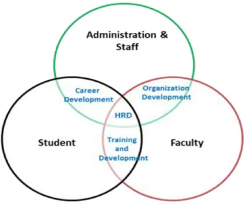 Figure 6. HRD Developmental process model for HSIs 