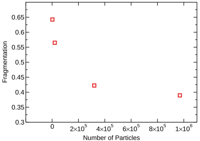 Figure 5. Fragmentation level in debris clouds simulated with a varying number of particles showsconvergence.