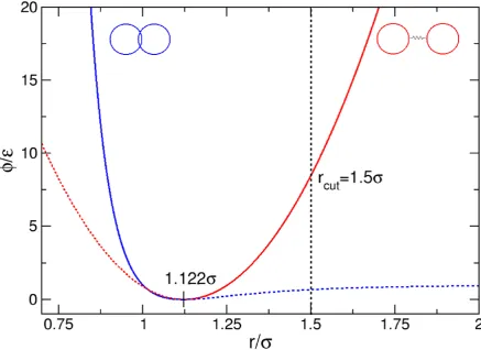 Figure 2. Repulsive and cohesive potentials used in the model. The solid blue line (left side) representsthe Lennard-Jones potential and the solid red line (right side) represents the spring potential