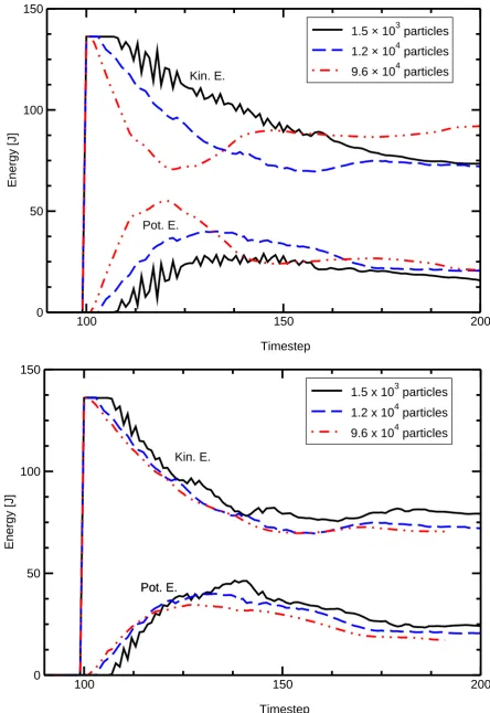 Figure 4. Total potential and kinetic energies of colliding plates with different numbers of particles.(top) The unscaled simulation is strongly affected by the number of simulation particles used.(bottom) Scaling the simulation renders the resulting energy independent of the number of particlesused.
