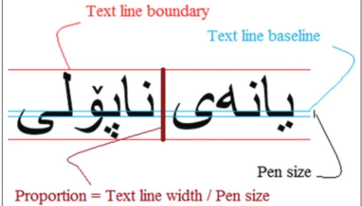 Figure 3. Text line features that are necessary for character  segmentation. “Proportion” is the ratio of “Text line width” to “Pen size.” 