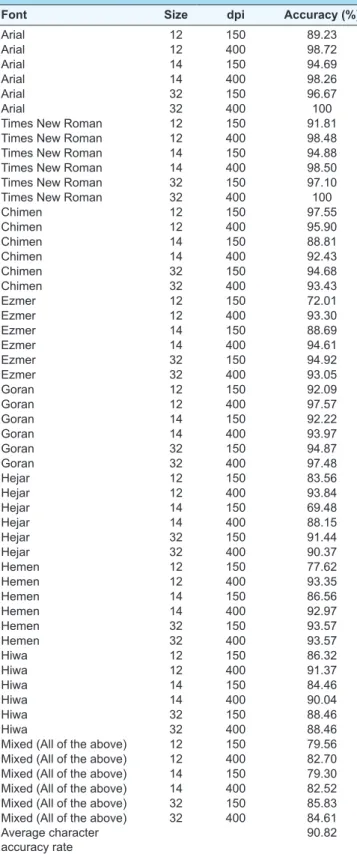 Table 3. Individual font style accuracy rate