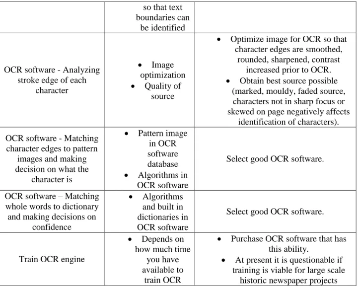 Table 1: Potential methods of improving OCR accuracy. 