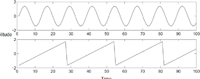 Figure 6: The original signals. 