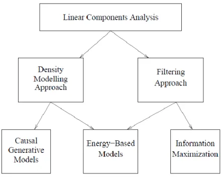 Figure 9: Approach diagram of Linear Component Analysis 