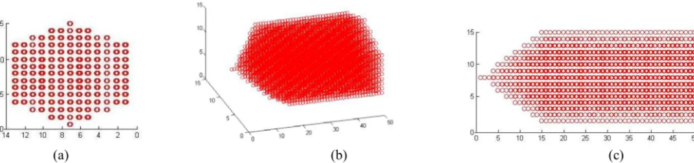 Fig. 3: Bullet formed by a dipole array separated by distance d (coordinate/d) (a) top view, (b) 3D-view, (c) side view 