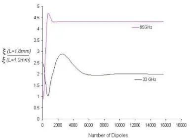 Fig. 5.  Ratio between two points of backscattering coefficient for different dipole numbers 