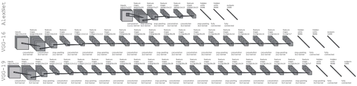 Figure 1: Simplified comparison of the CNN architectures used in this work: AlexNet (top), VGG-16 (middle) and VGG-19 (bottom)