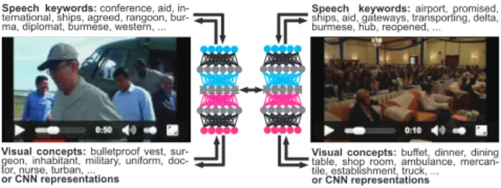 Figure 3: Video hyperlinking with bidirectional deep neural networks: two video segments, both with two modalities (automatic transcripts and  ei-ther KU Leuven visual concepts or CNN features of each keyframe) are compared after their multimodal embedding