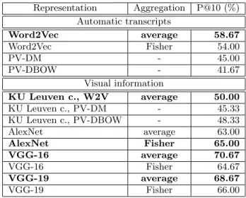 Table 1: Single modal representations of automatic transcripts and visual information