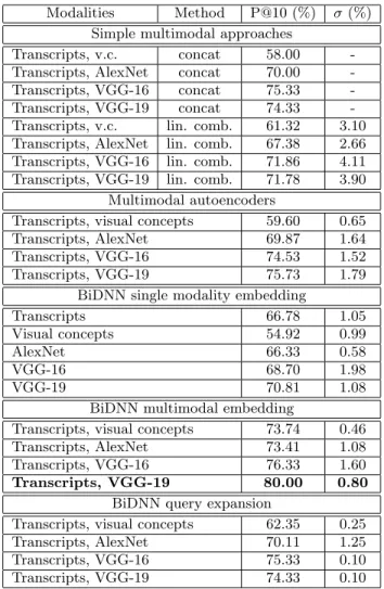 Table 2: Comparison of the tested methods: preci- preci-sion at 10 (%) and standard deviation