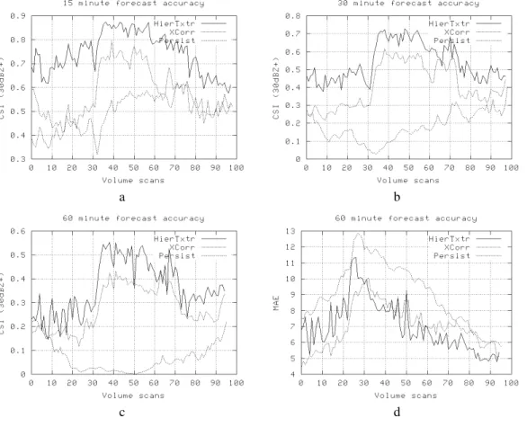 Figure 7: Skill at forecasting a radar reflectivity field compared to a persistence forecast and to a local correlation approach