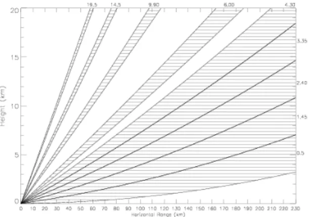 Figure 2: Volume Coverage Pattern (VCP) 21 of the WSR-88D, a weather surveil- surveil-lance radar used by the National Weather Service