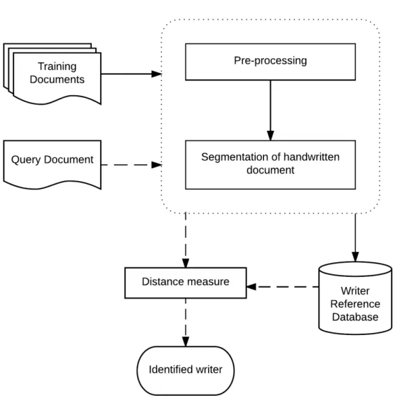 Figure 1.3: Training and testing phases of a typical writer identification process.