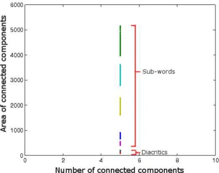Figure 3.7: Clusters merged together. Lowest clusters represent diacritics, higher clusters represent sub-words