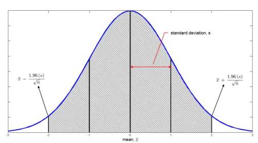 Figure 3.8: Normal distribution curve representing a cluster. The filled area represents the 95% confidence interval, whose limits are calculated using equation 3.5