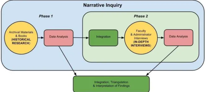 Figure 3: Research Design 
