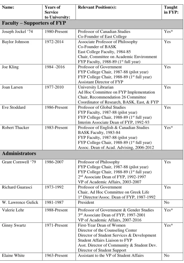 Table 5: Interview Participants 