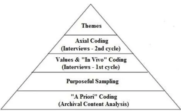 Figure 4: Data Analysis Cycles 