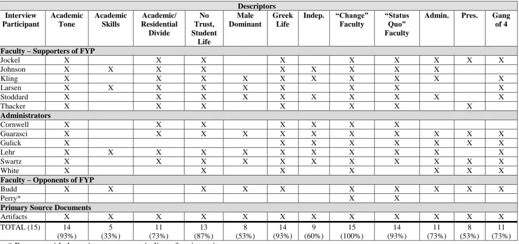 Table 7: Causational Culture Conditions 