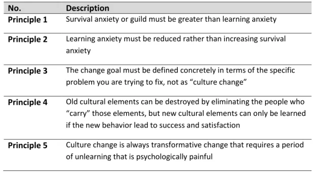 Table 1: Principles of the Conceptual Model for Managed Culture Change 