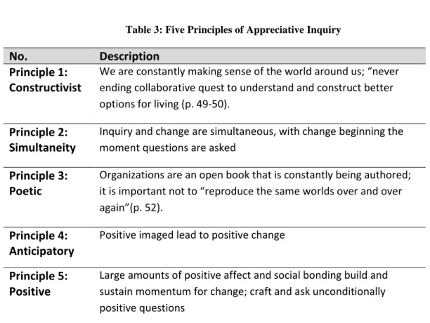 Table 3: Five Principles of Appreciative Inquiry 