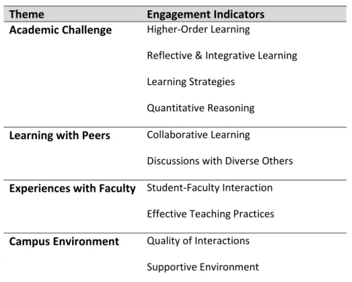 Table 4: NSSE Engagement Indicators 