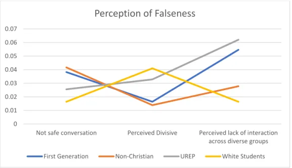 Figure 6. Perception of Falseness 
