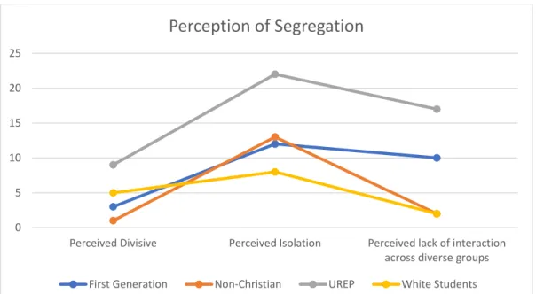 Figure 9. Perception of Segregation 
