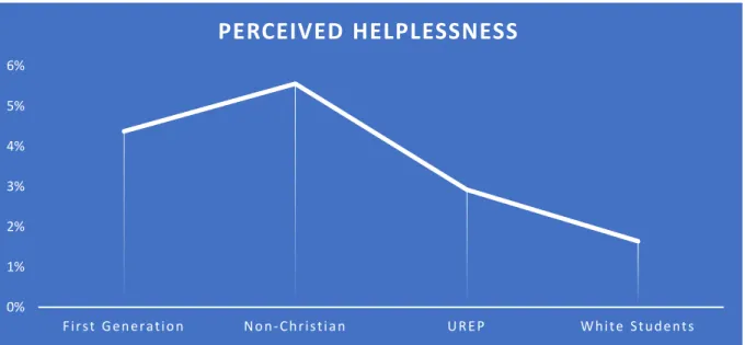 Figure 11. Perceived Helplessness 