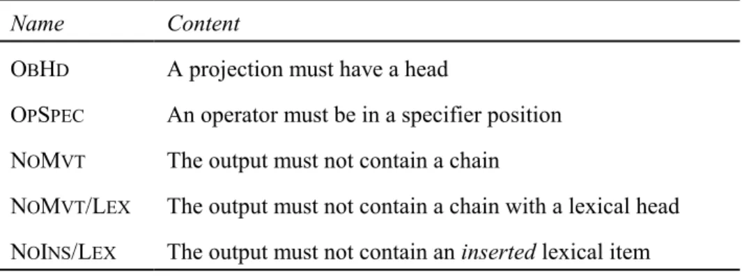 Table 10 Basic universal syntactic constraints relevant for inversion theory