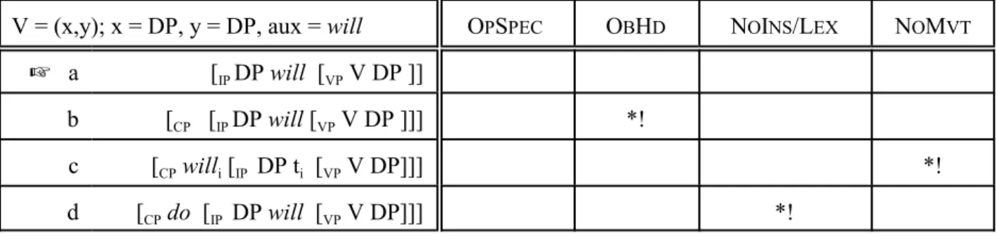 Table 11 English Declaratives