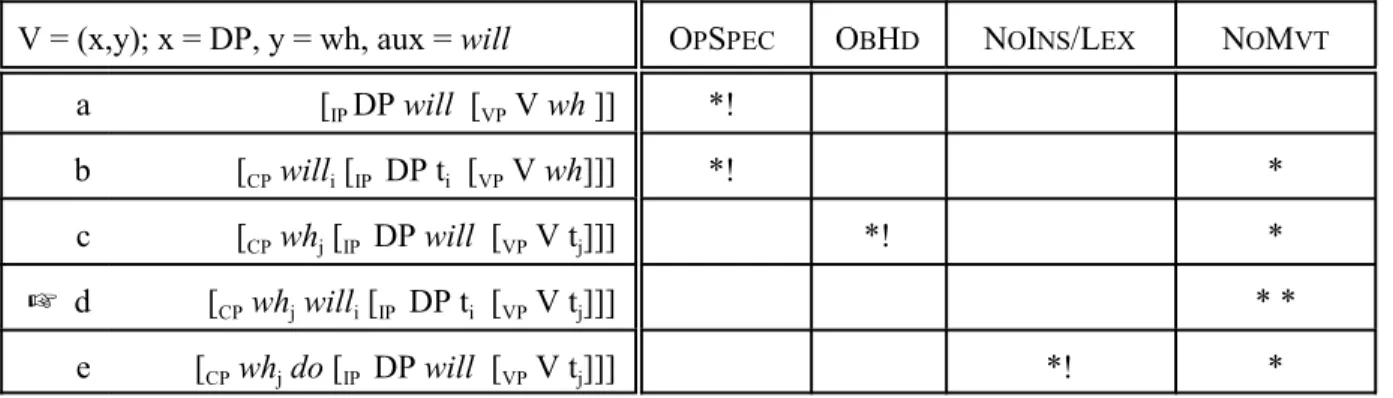 Table 12 English interrogatives with an auxiliary