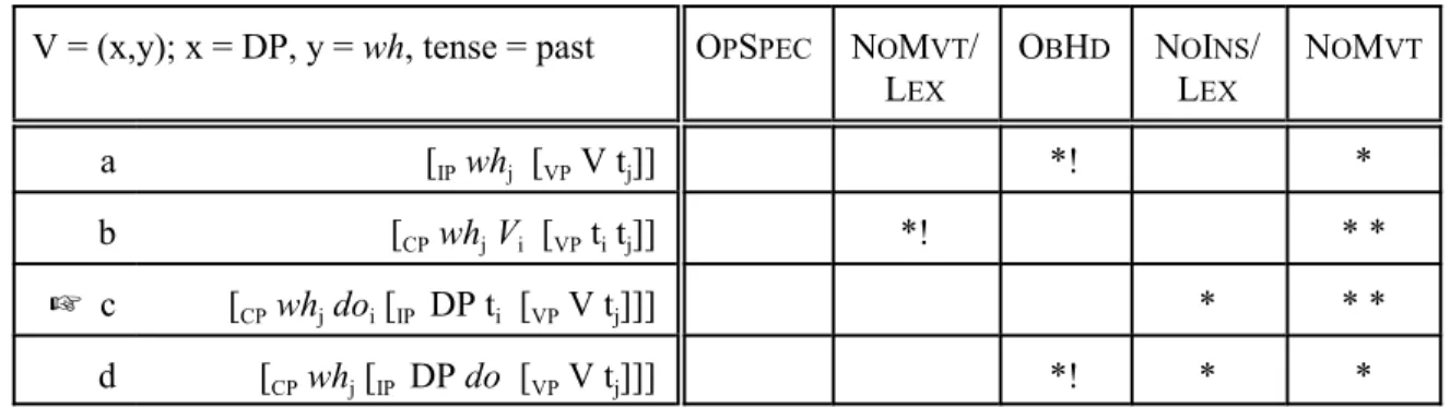 Table 13 English interrogatives with do