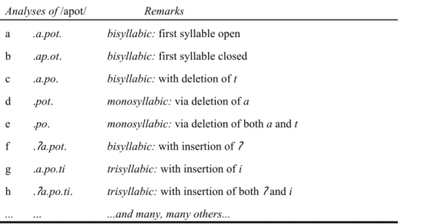 Table 1 A few candidate analyses of the input /apot/