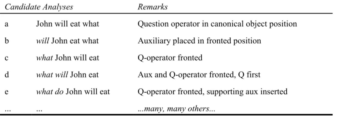 Table 2 A few syntactic candidates