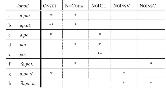 Table 3 Some basic universal constraints relevant to syllable theory