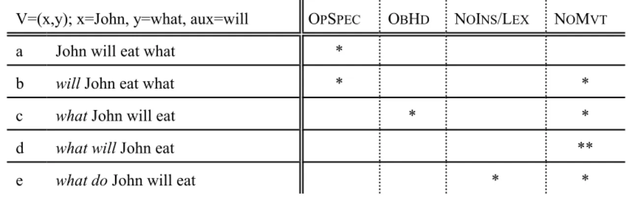 Table 5 Evaluation of syntactic candidates