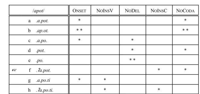 Table 9 Constraint tableau for /apot/ with ranking (1)