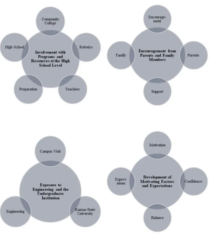 Figure 4-1: Node Clusters for Support and Preparation Prior to University Enrollment 